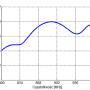 ATK-10/800-980MHz - Antena kierunkowa GSM 800-980MHz 10-elementowa | A7015