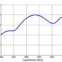 ATK-10/800-980MHz - Antena kierunkowa 800-980MHz 10-elementowa - Współczynnik fali stojącej 