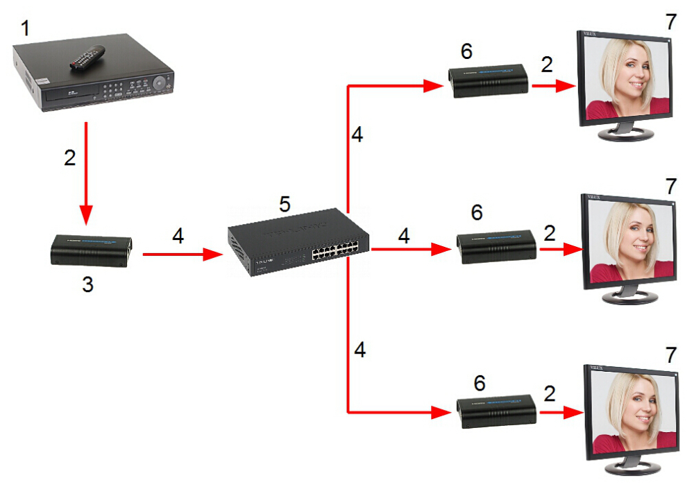 1) Urządzenie z wyjściem HDMI 2) Kabel HDMI 3) HDMI-EX-120 TX 4) skrętka kat.5e/6 5) Hub / Switch 6) HDMI-EX-120 RX 7) Monitor z wejściem HDM
