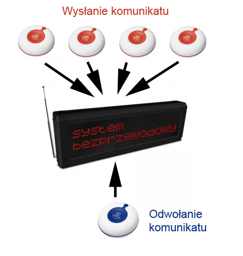 GEN-900-LBF - Wyświetlacz LED systemu przyzywowego - Kaler