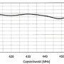 FREEDOM CDMA-5 - Antena CDMA 400-470MHz z 5m przewodem zakończonym złączem FME | FREEDOM CDMA-5