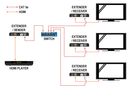 Zastosowania konwertera HDMI na IP (połączenie punkt-wielopunkt)