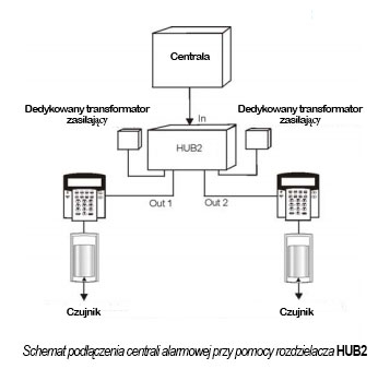 Schemat podłączenia HUB2 Schemat podłączenia HUB2