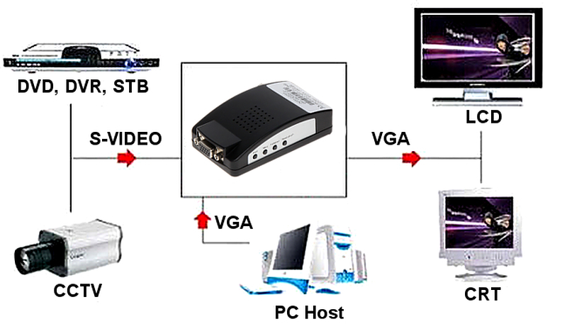 VGA-1920T - Konwerter Composite Video lub S-Video na VGA