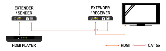 Zastosowania konwertera HDMI na IP (połączenie punkt-punkt)