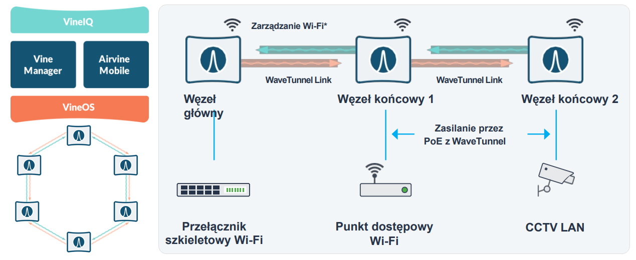 Schemat systemu AirVine WaveTunnel