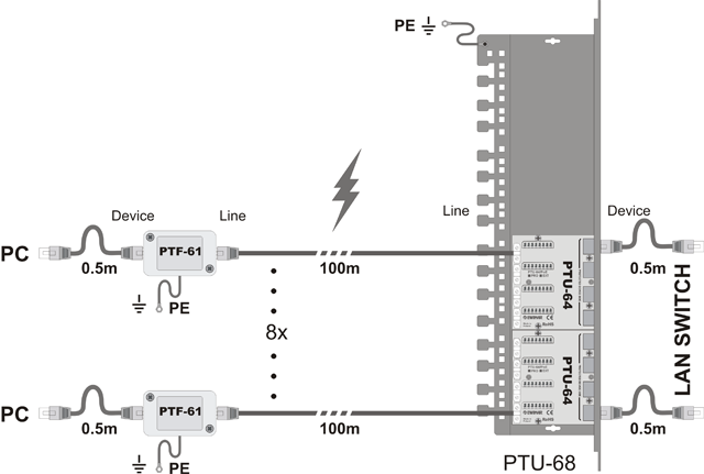 Przykład instalacji zabezpieczenia Gigabit Ethernet z wykorzystaniem PTU-68 jako patch panel