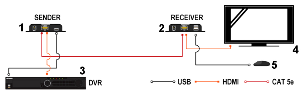 Schemat HDMI+USB-EX-100