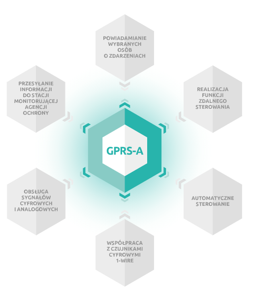 GPRS-A GPRS-A