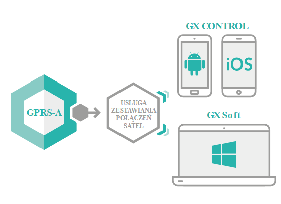GPRS-A GPRS-A