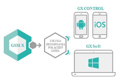 GSM-X