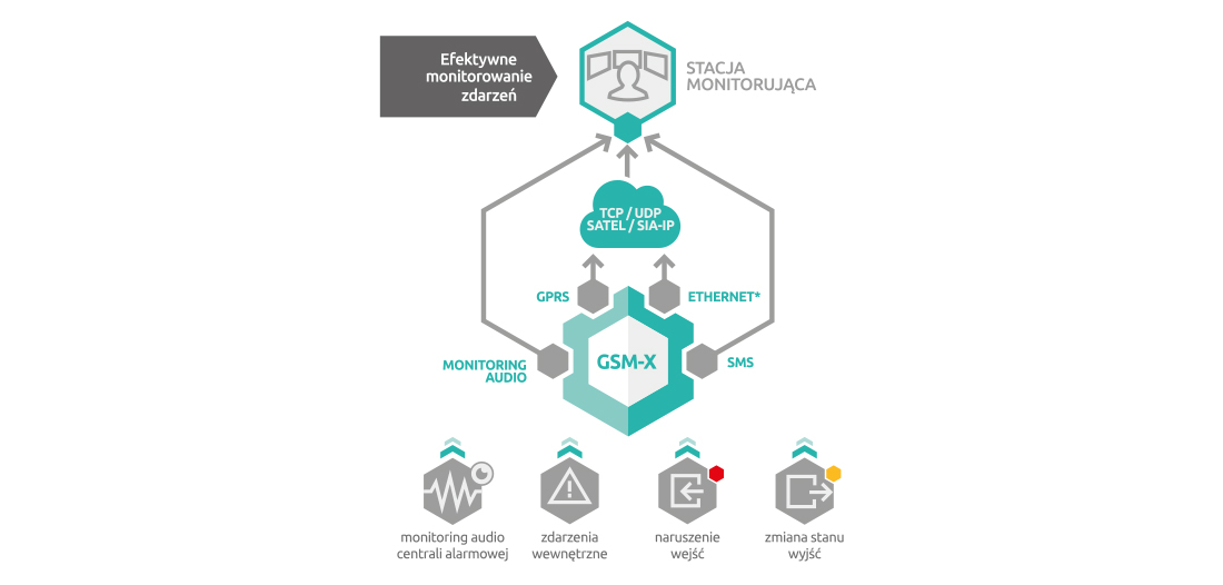 GSM-X